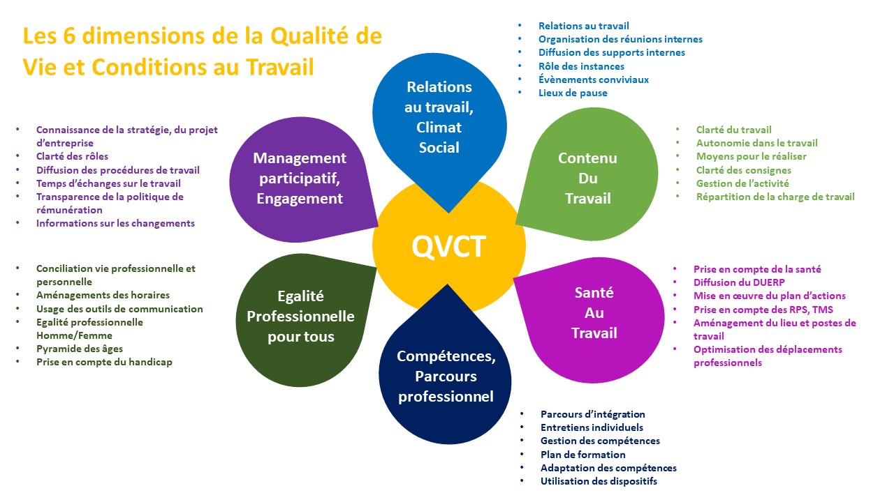 6 dimensions qualité de vie et conditions travail